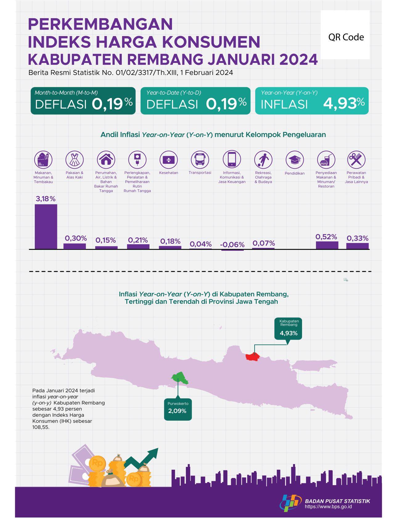 Development of the Rembang Regency Consumer Price Index January 2024