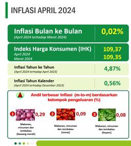 Rilis Inflasi April 2024