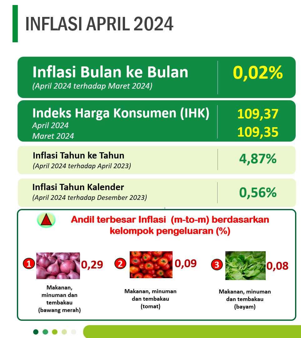 Rilis Inflasi April 2024