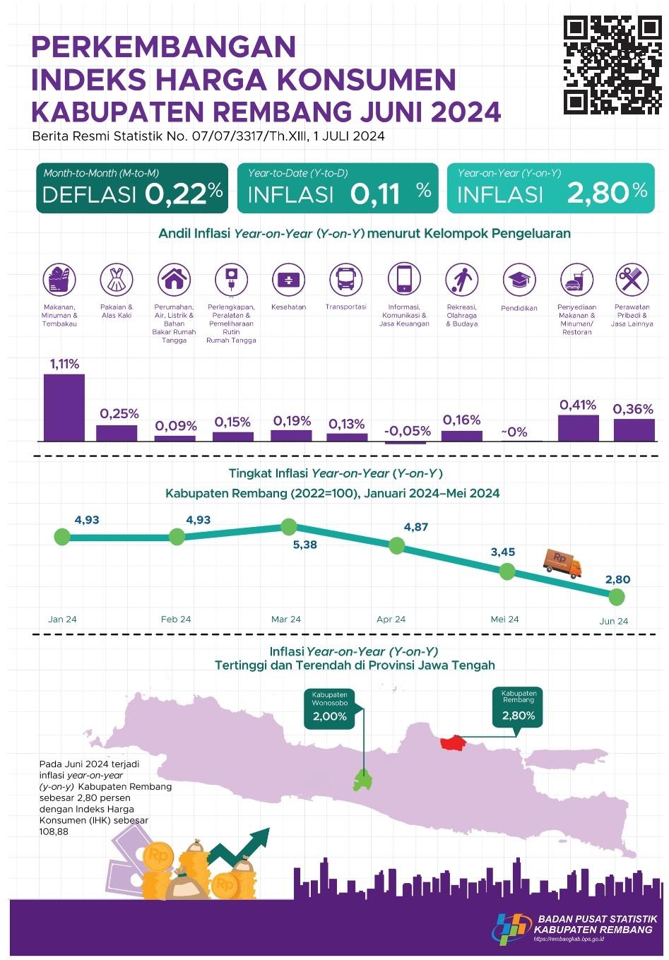 Development of the Rembang Regency Consumer Price Index June 2024 BPS