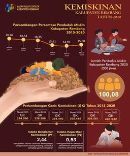 Kemiskinan Rembang di Masa Pandemi